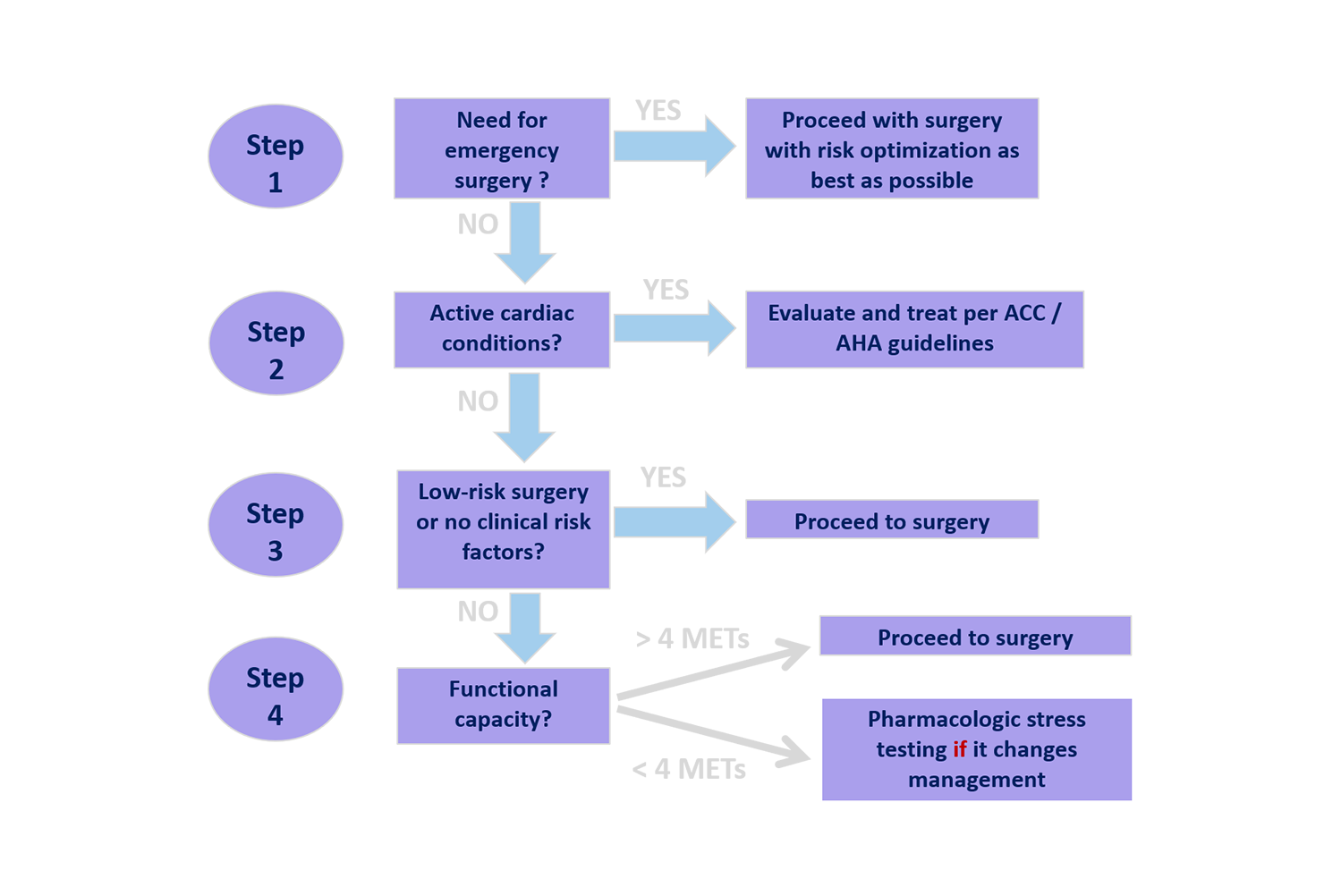 Chart showing steps related to consultative comanagement from Hospital Medicine Basics